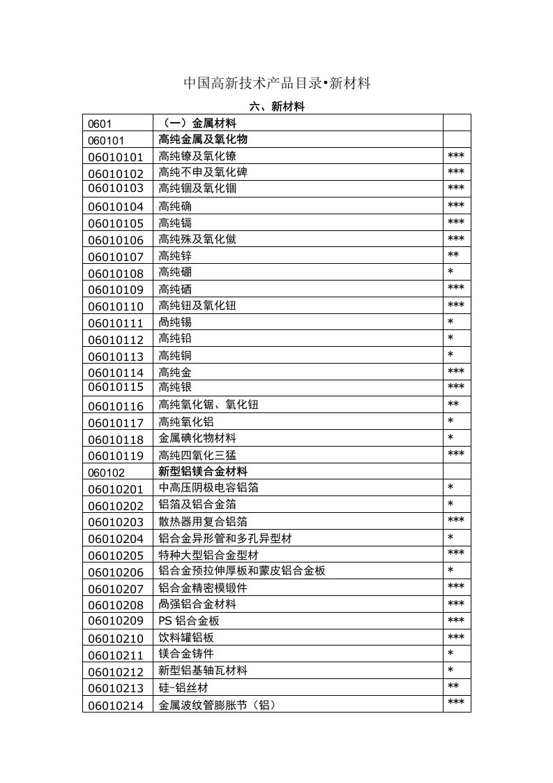 中国高新技术产品目录-新材料