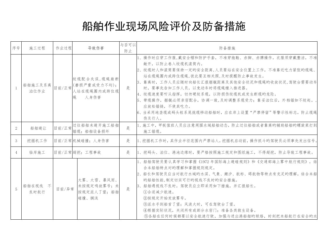 船舶危险源辨识及防范措施