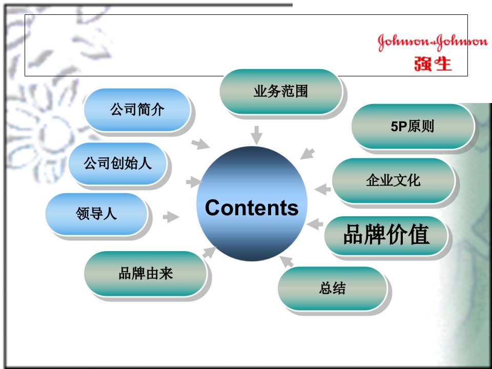 强生的市场营销课件