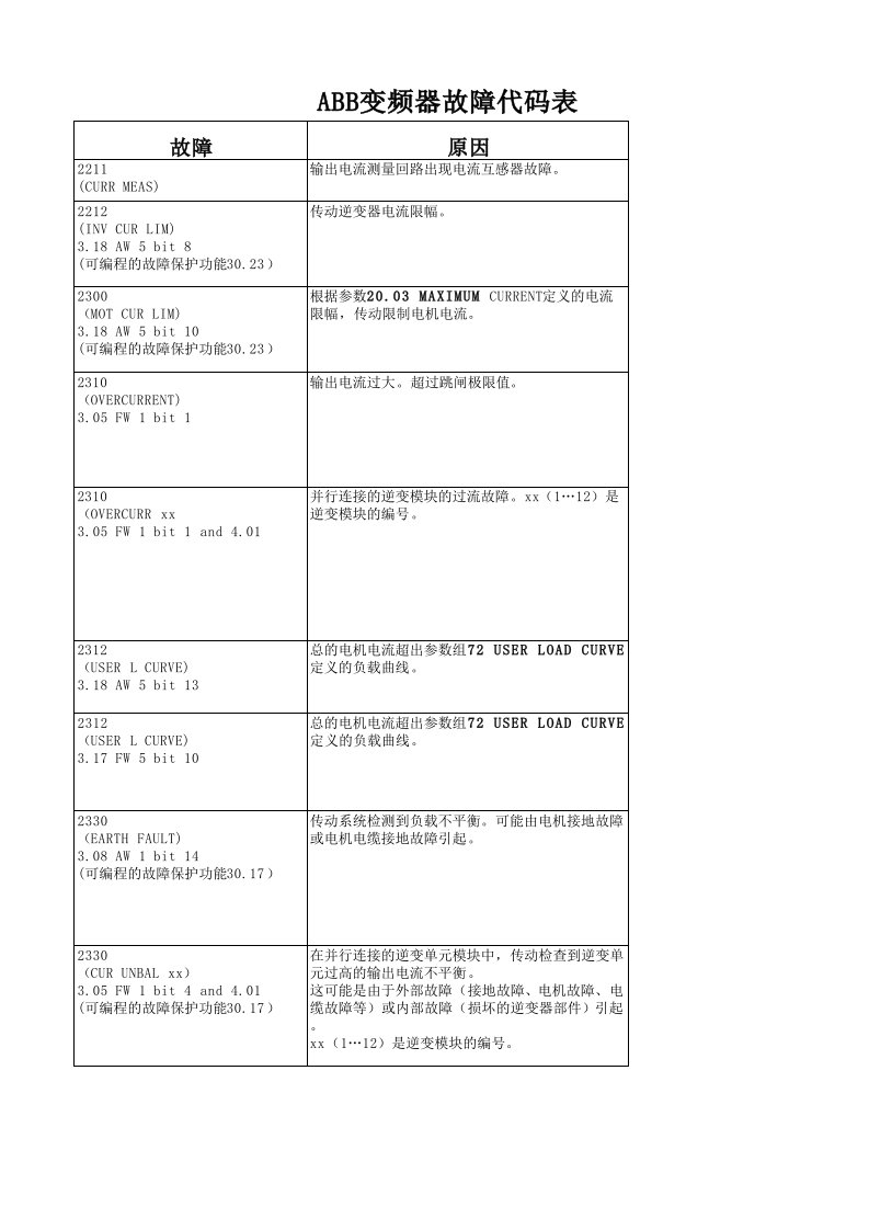 ABB800变频器故障说明(完整版)