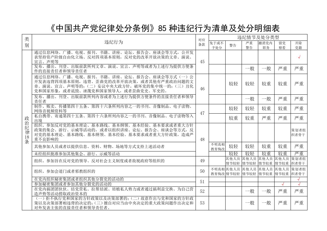 中国共产党纪律处分条例纪律处分清单明细表