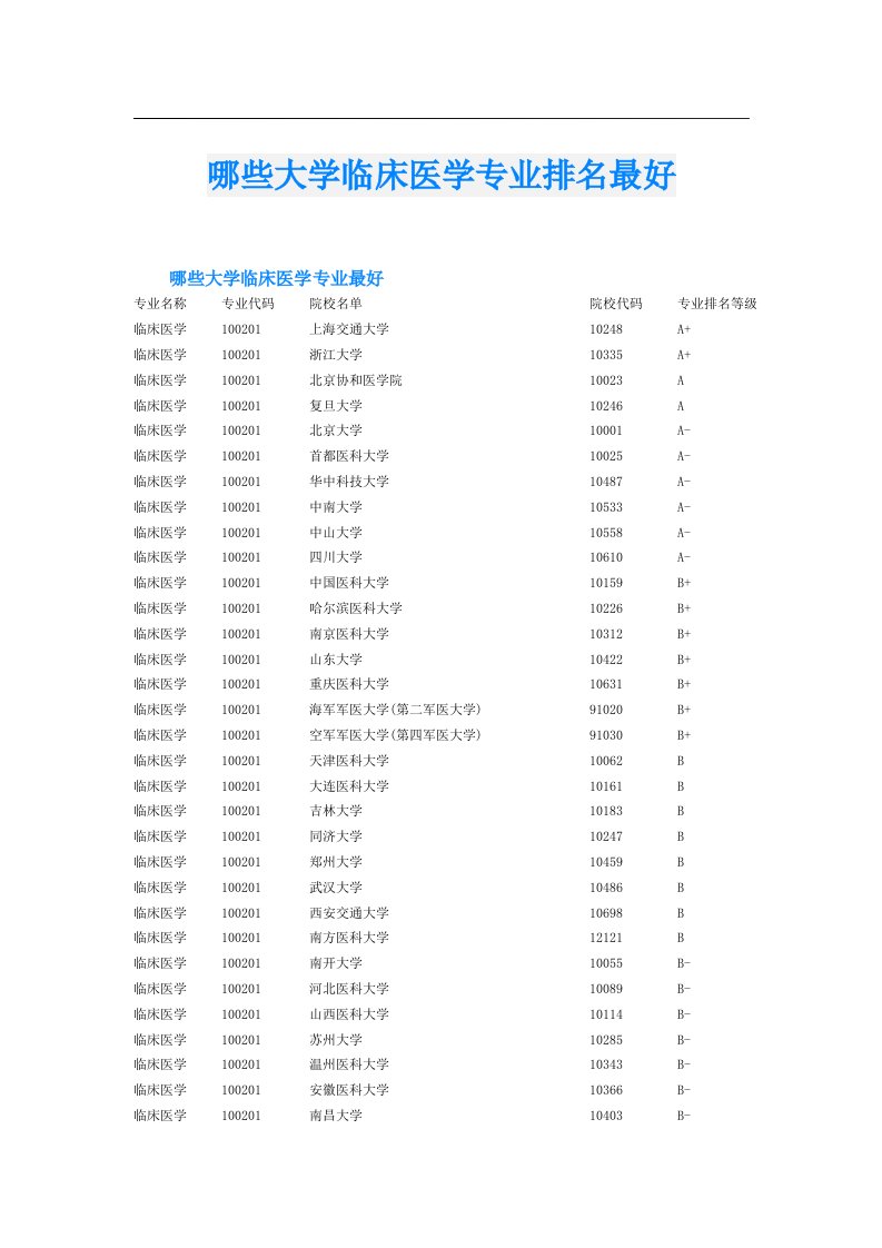 哪些大学临床医学专业排名最好