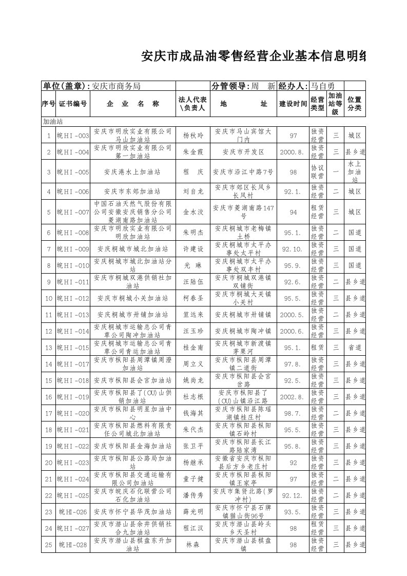 零售行业-安庆市成品油零售经营企业基本信息明细表共34张