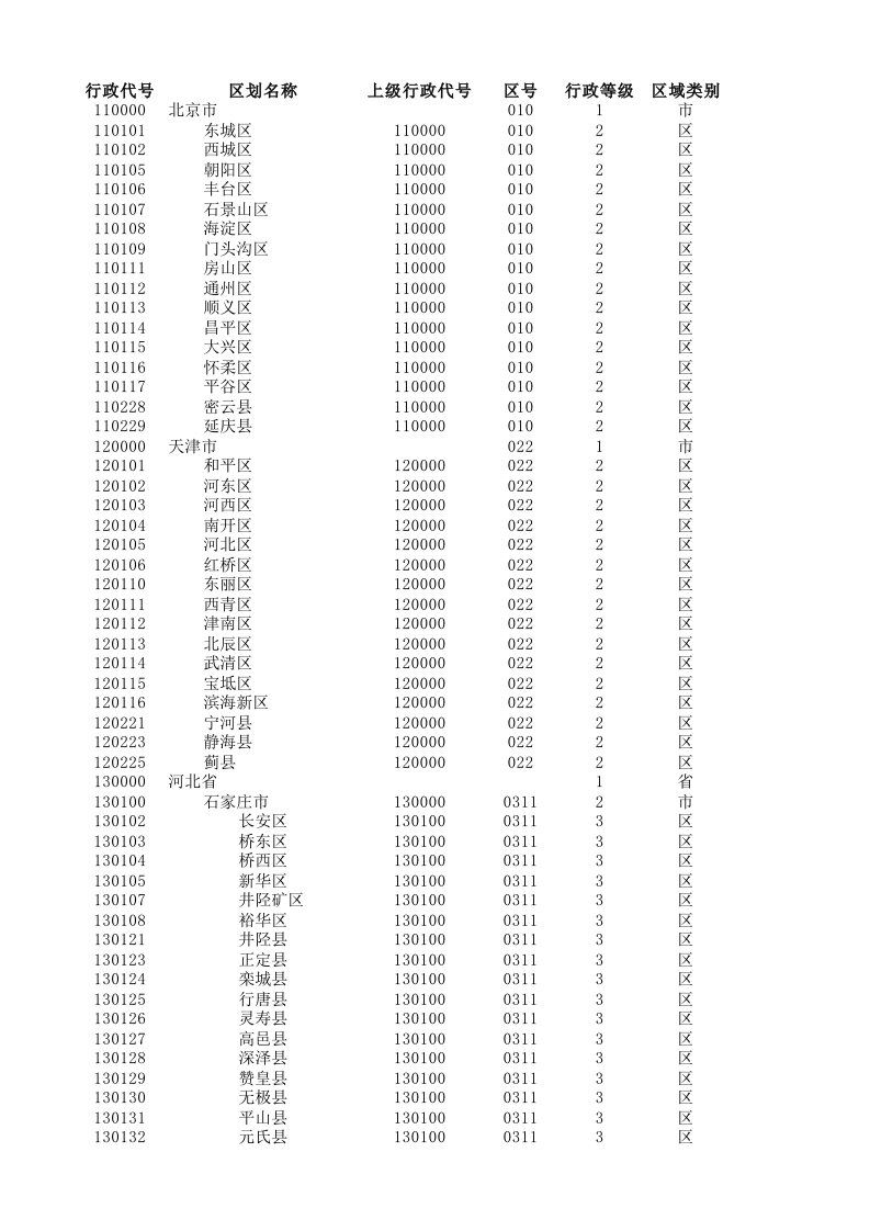 表格模板-XXXX最新全国省市区县行政区划览表