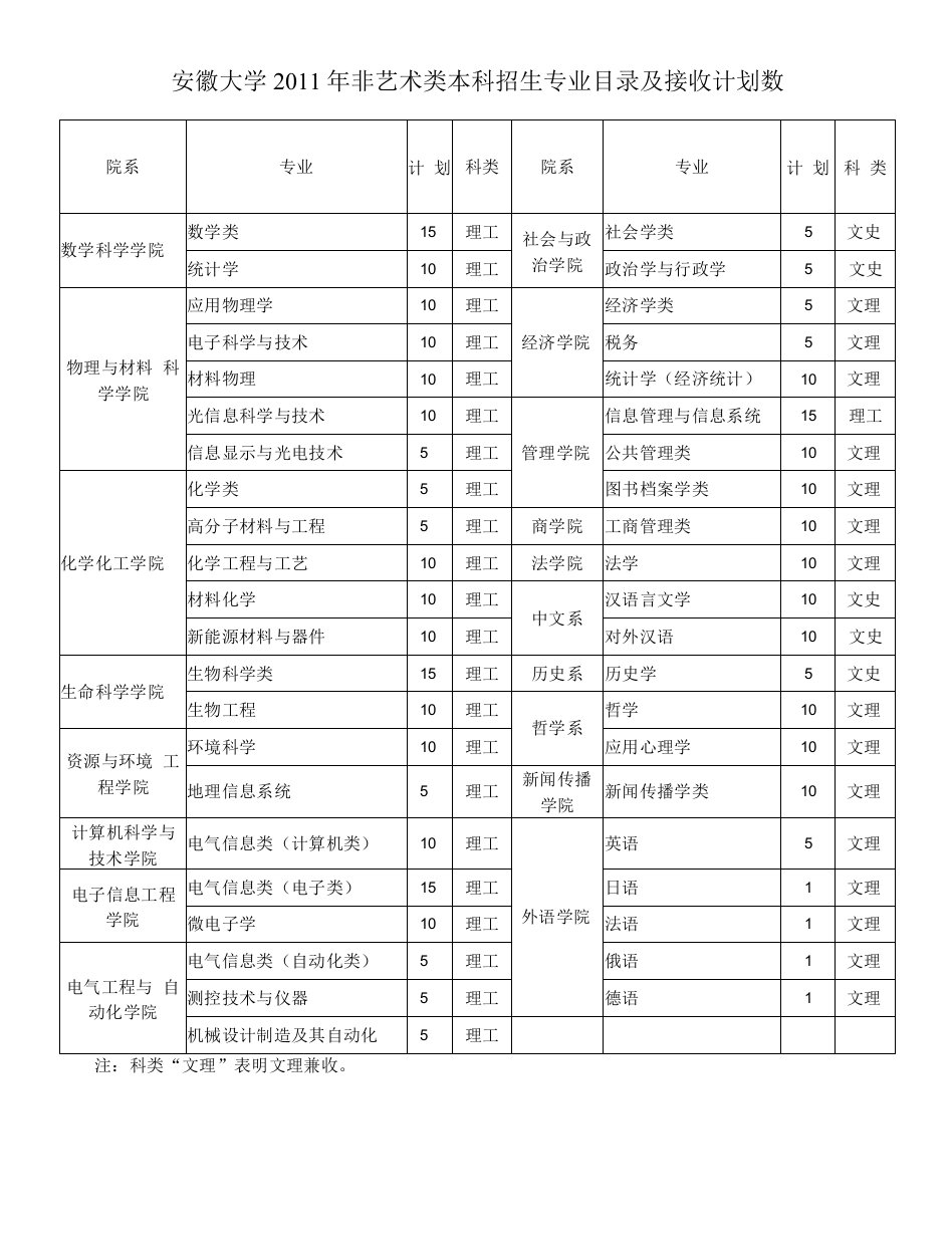 安徽大学2011年非艺术类本科招生专业目录及接收计划数