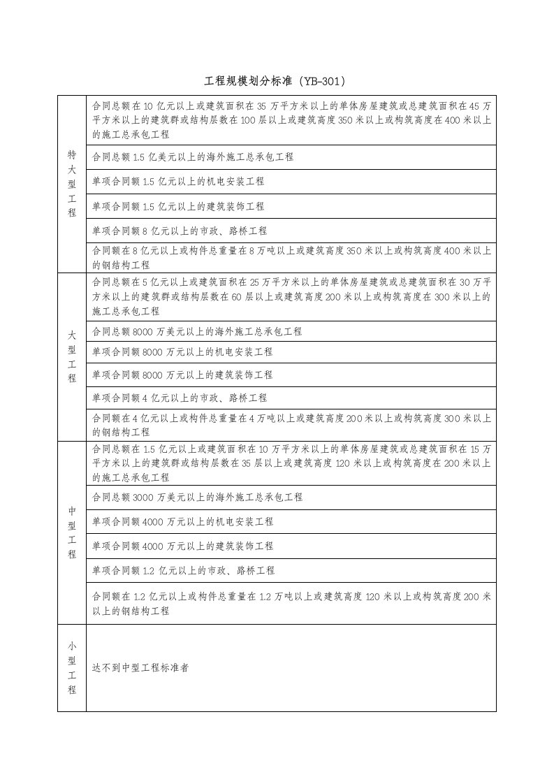 建筑工程规模划分标准