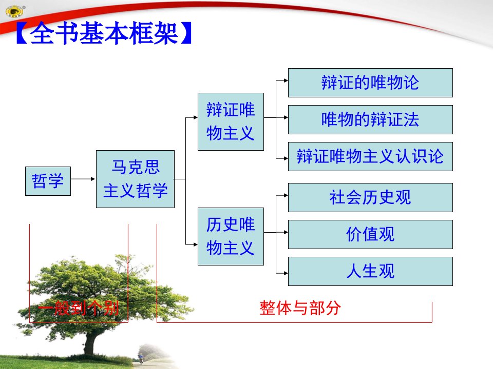 第一框生活处处有哲学