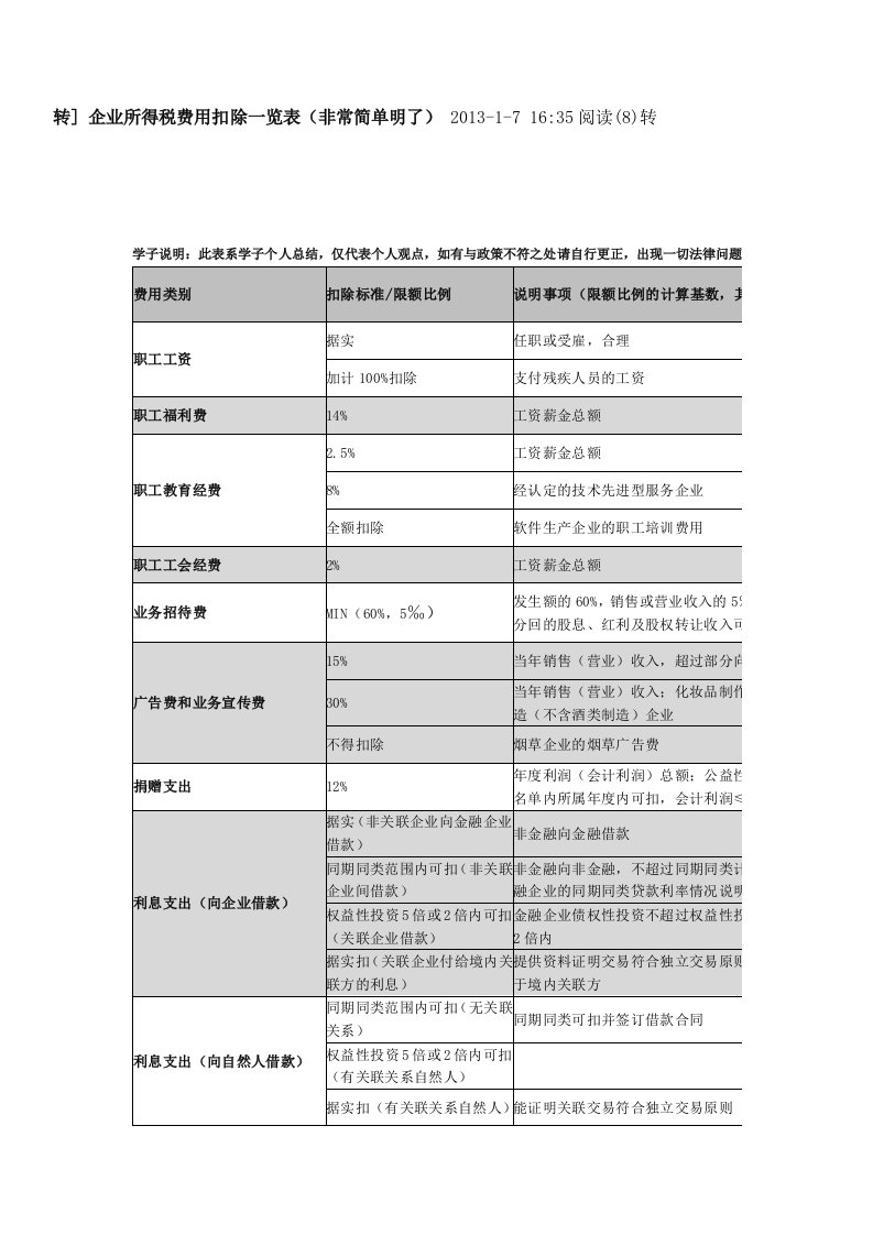 企业所得税税前扣除项目和标准一览表