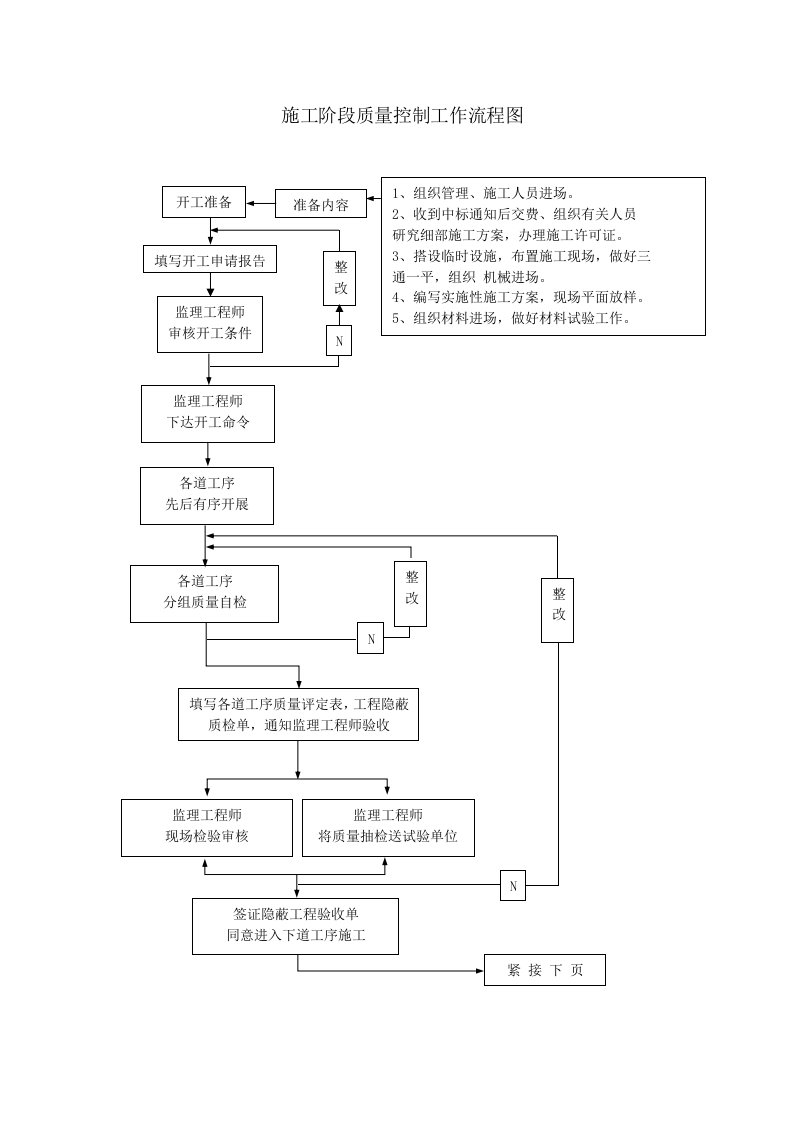 施工阶段质量控制工作流程图