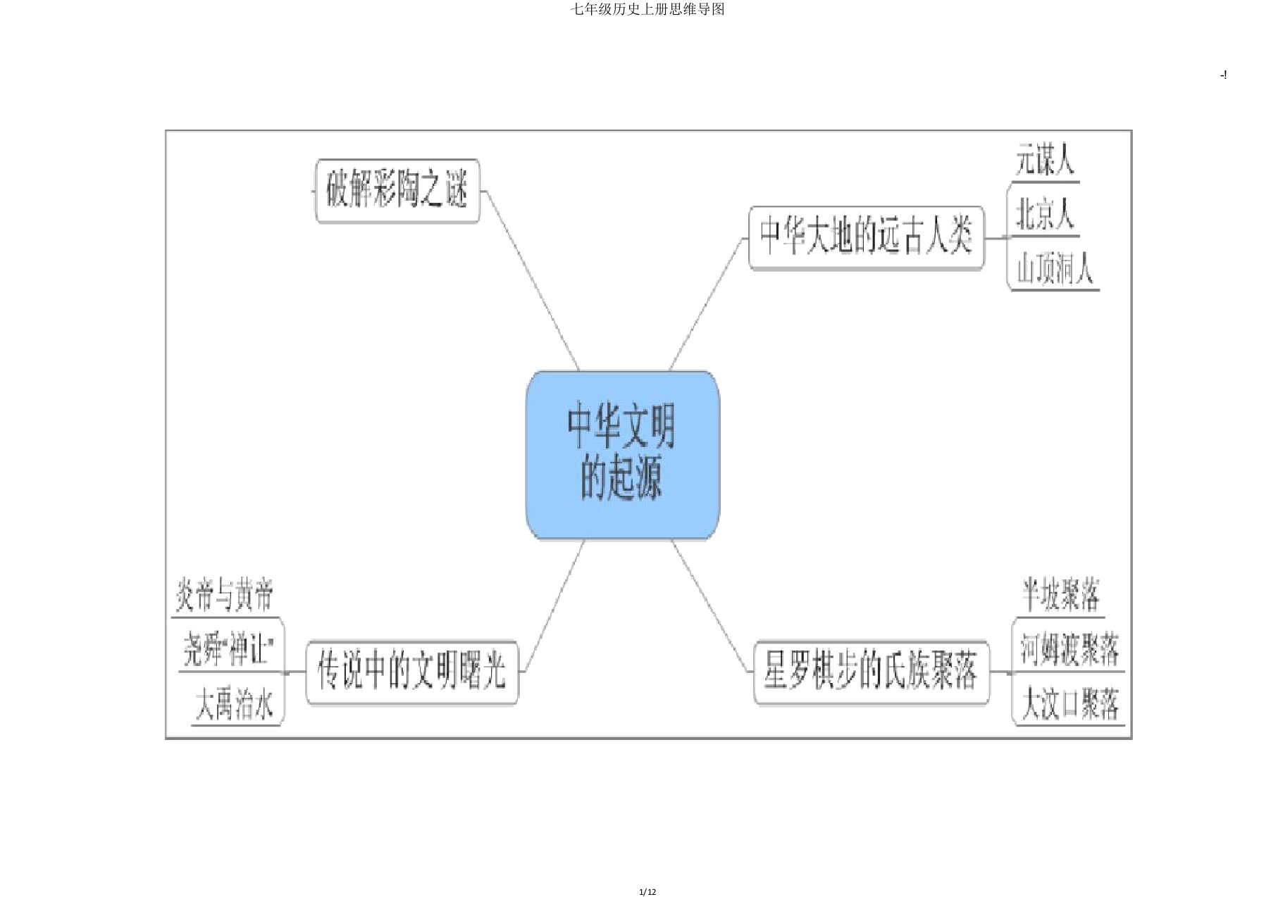 七年级历史上册思维导图