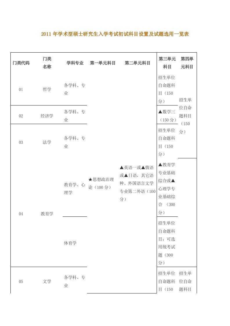 学术型硕士研究生入学考试初试科目设置及试题选用一览表