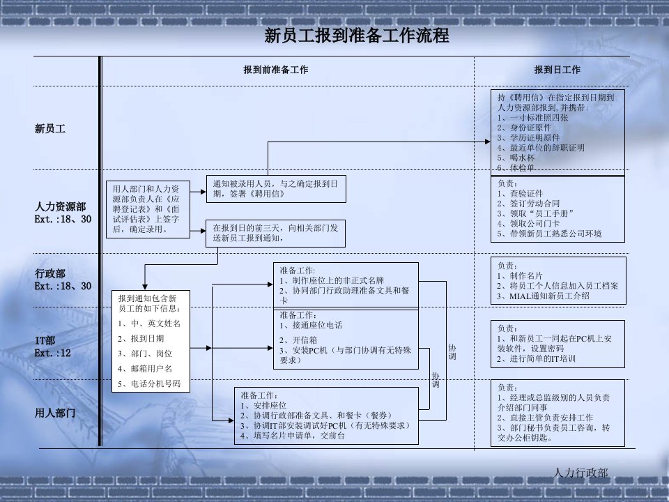 新员工报到准备工作流程