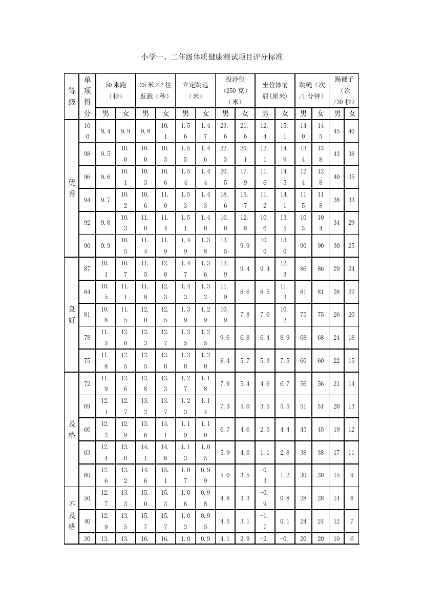 小学生体质健康测试项目及评分标准