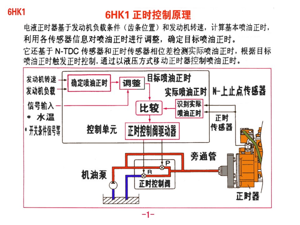 庆铃6HK1发动机喷油正时原理