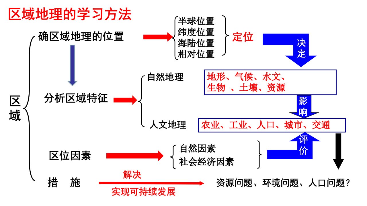 2024届高考地理一轮复习+课件+5+东亚与日本