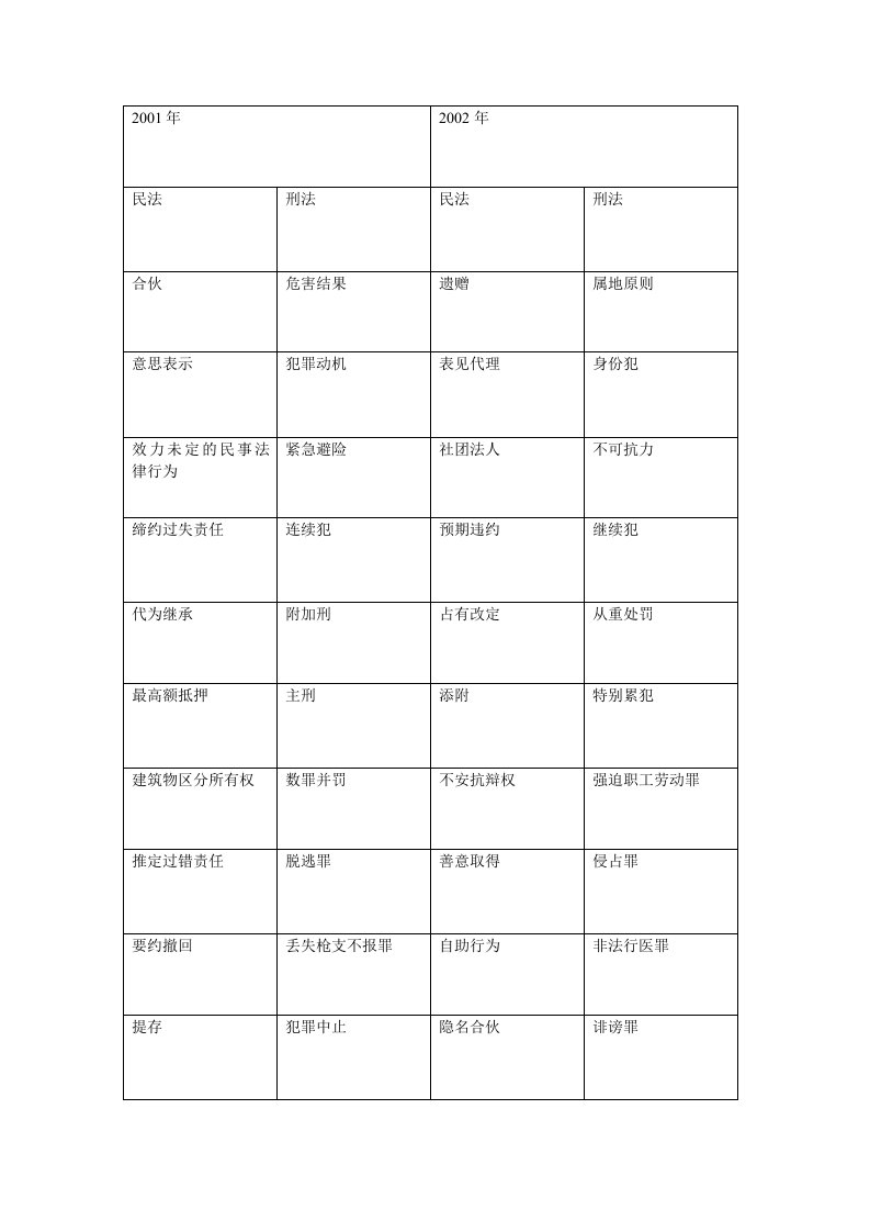 辽宁大学法学研究生入学考试真题民刑卷名词