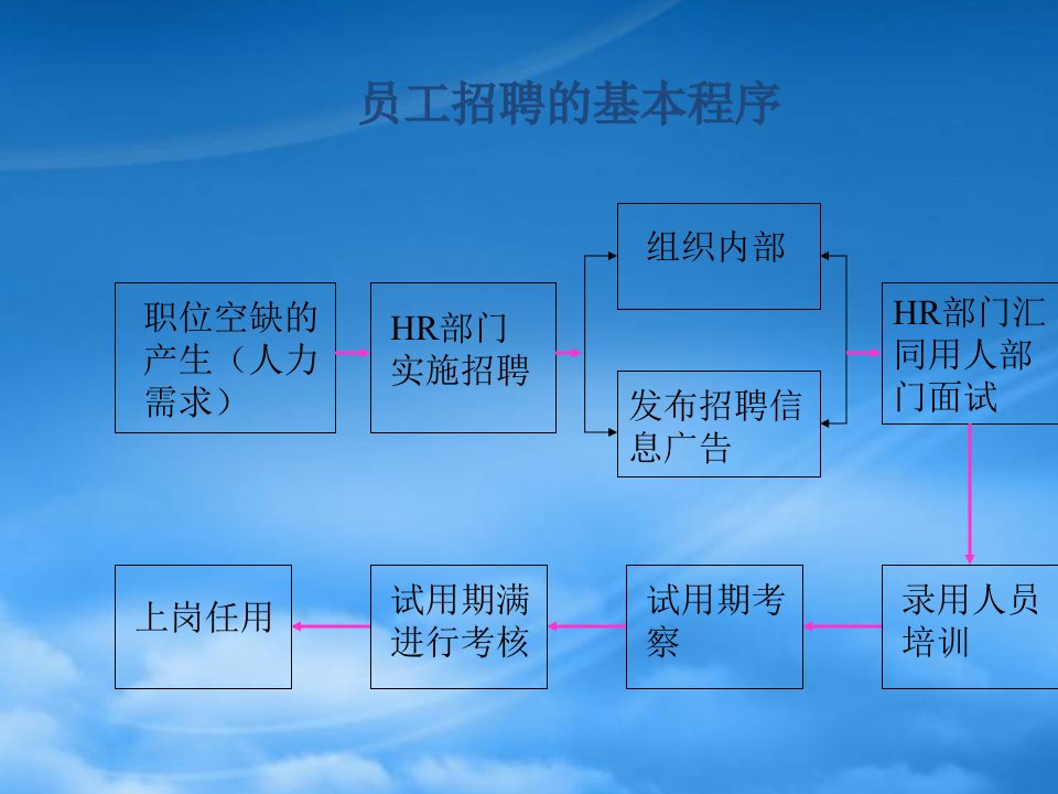 员工招聘的基本程序与意义