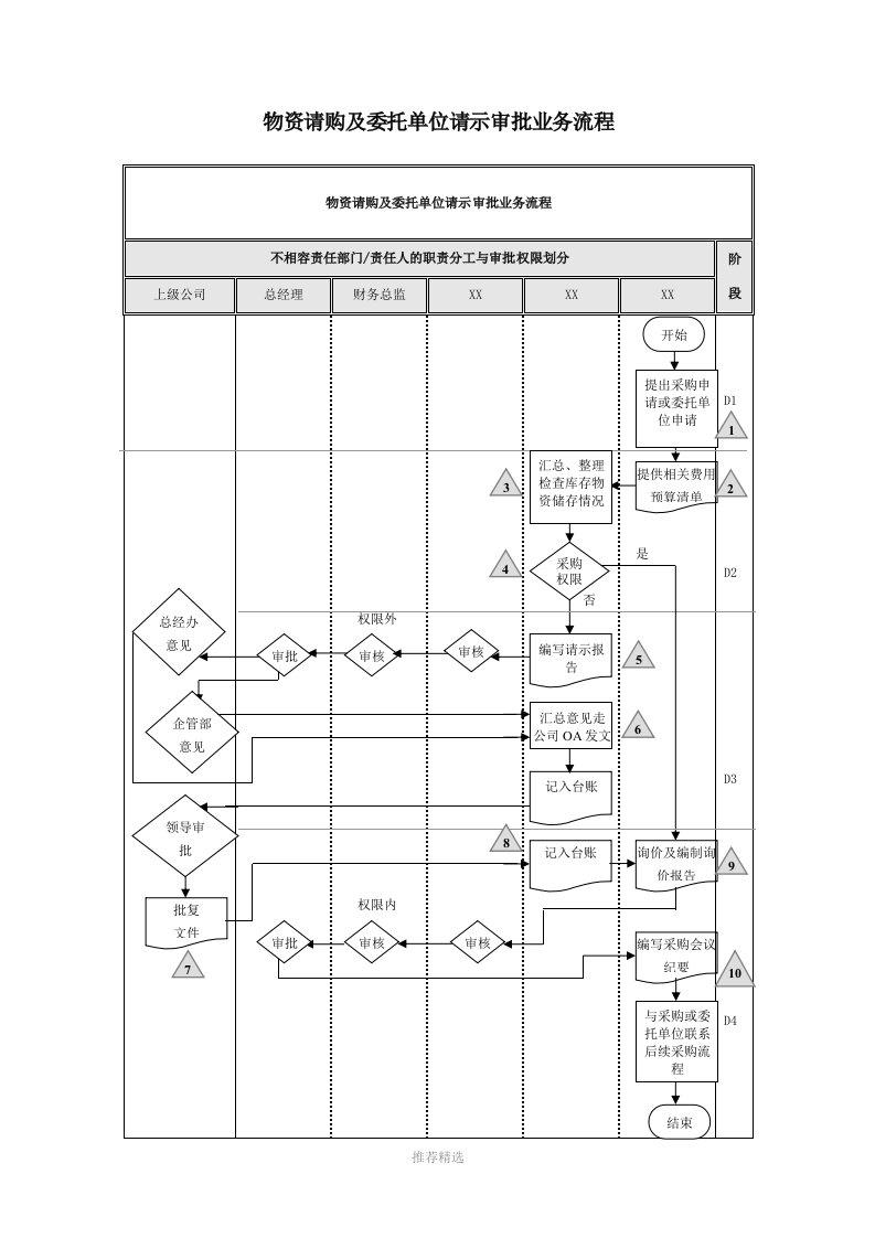 推荐-采购请示流程图