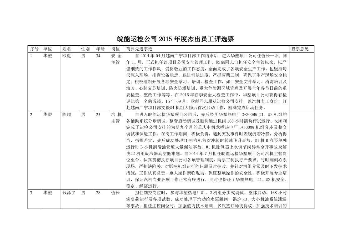 皖能运检公司2013年杰出员工候选人基本情况-安徽皖能电力运营