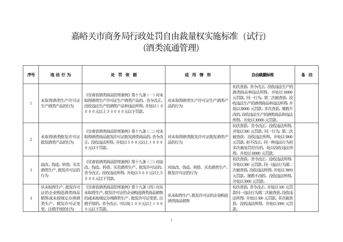 嘉峪关市商务局行政处罚自由裁量权实施标准(试行)