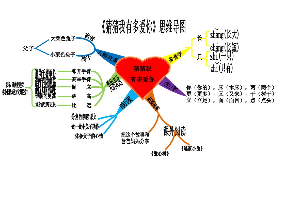 猜猜我有多爱你思维导图