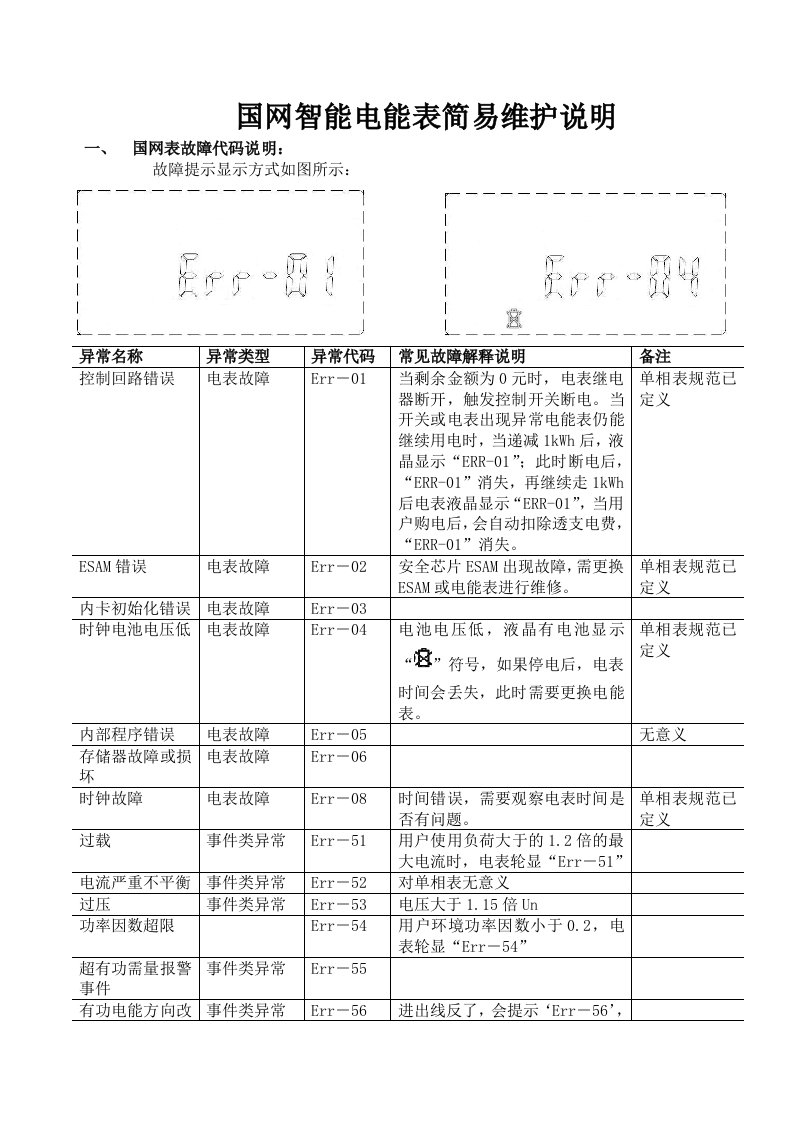 智能表错误代码汇总