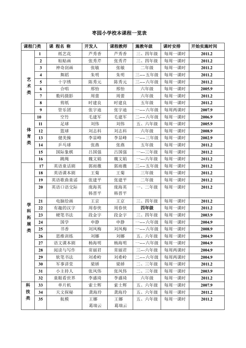 枣园小学校本课程一览表