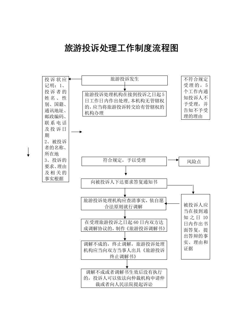 旅游投诉处理工作制度流程图