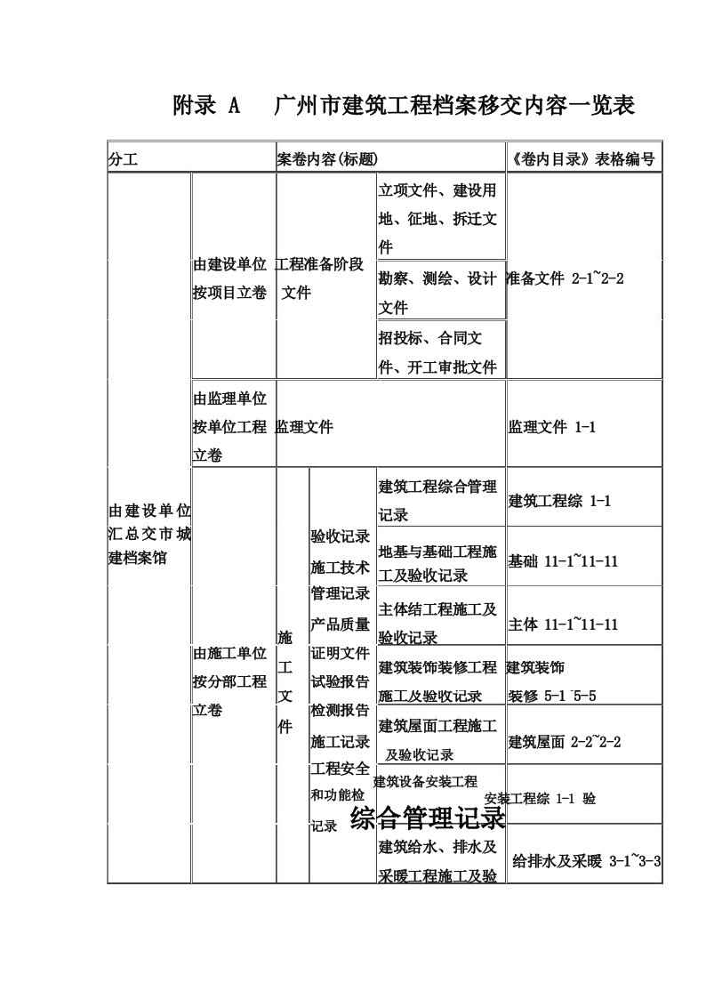 广州市建设工程档案卷内目录