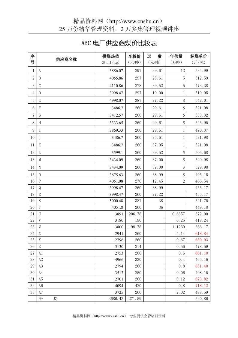 某电厂供应商煤价比较表