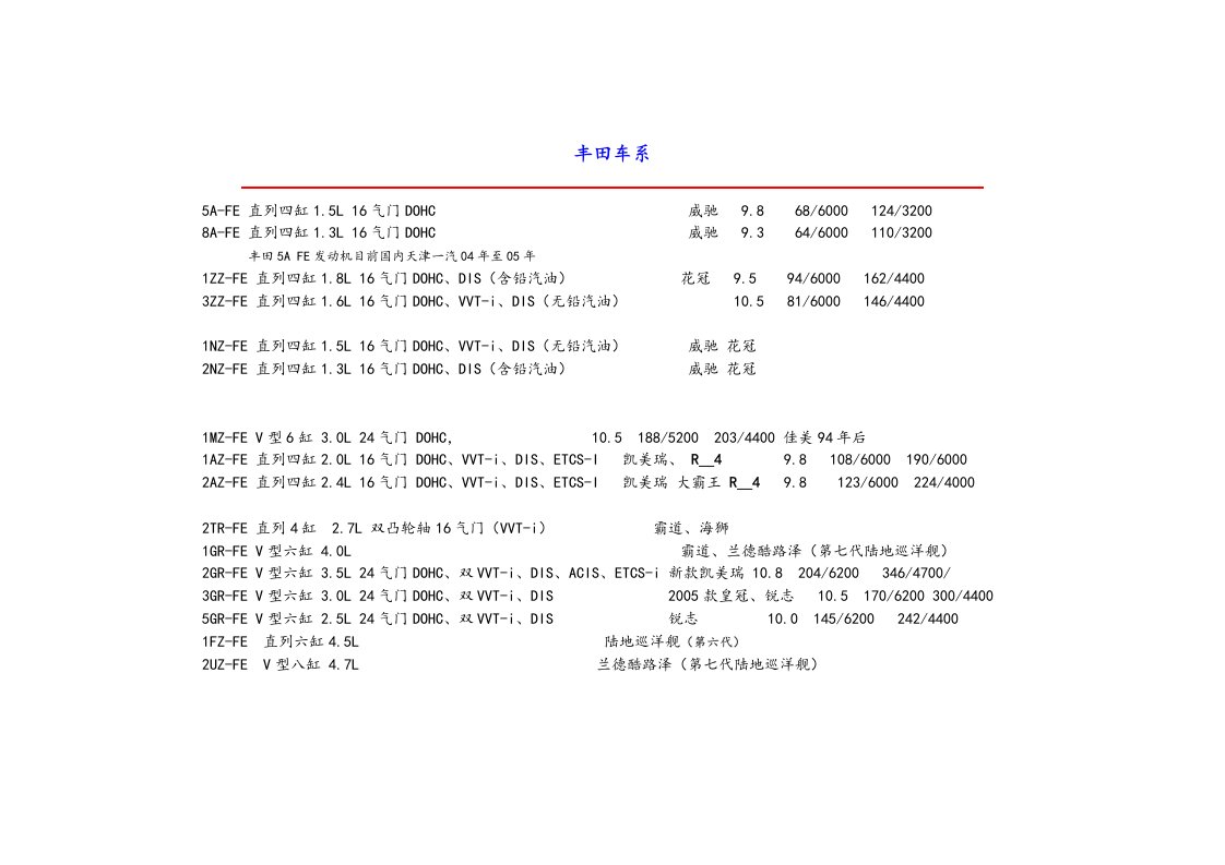 丰田发动机系列和参数