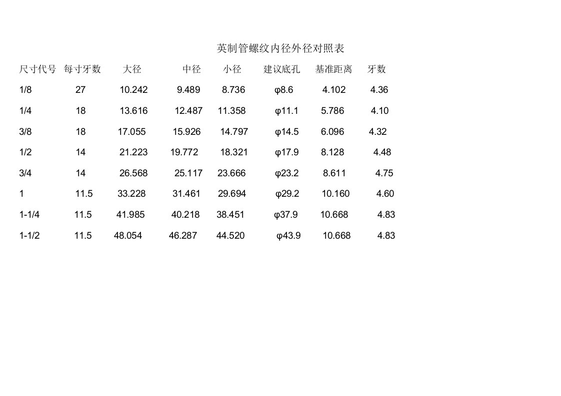 英制管螺纹内径外径对照表格