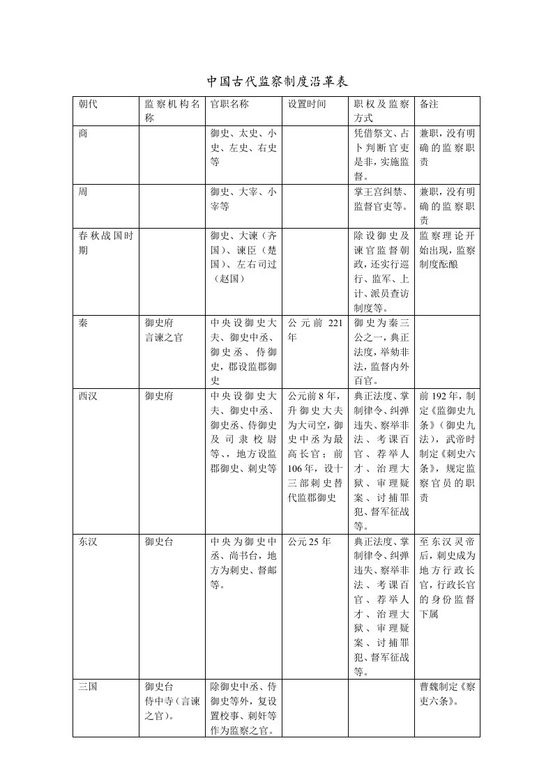 中国古代监察制度沿革表