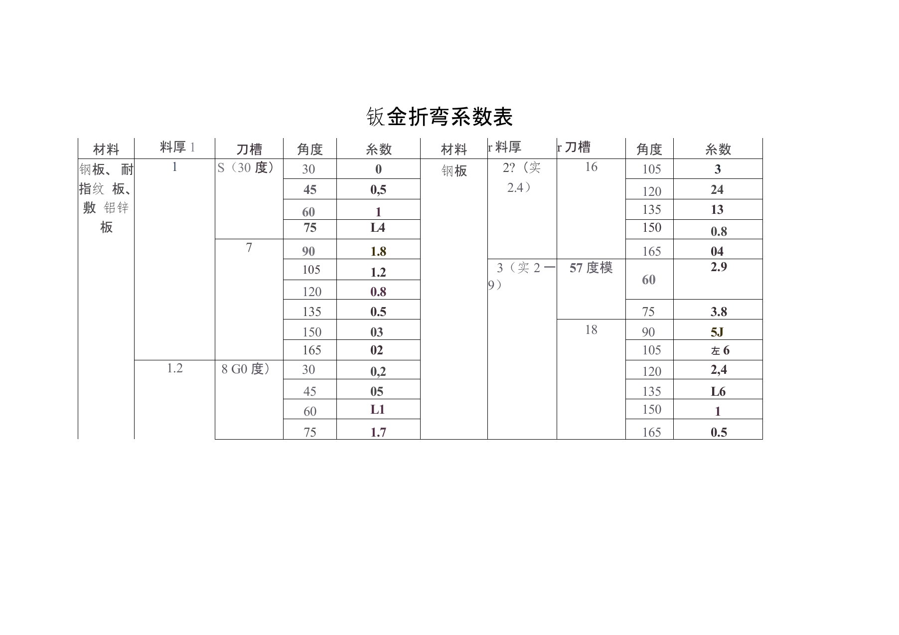 钣金折弯系数表和计算公式