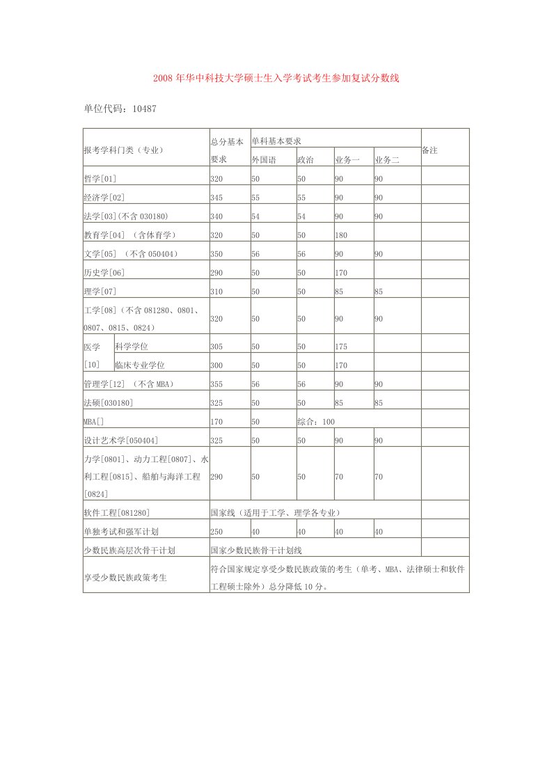 华中科技大学历年考研分数线