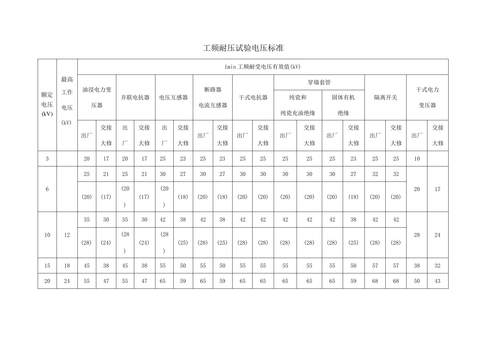 工频耐压试验电压标准