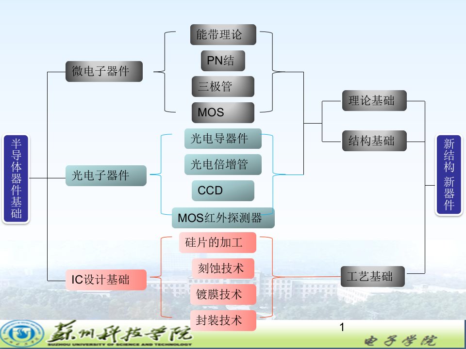 第1章半导体光电子器件基础