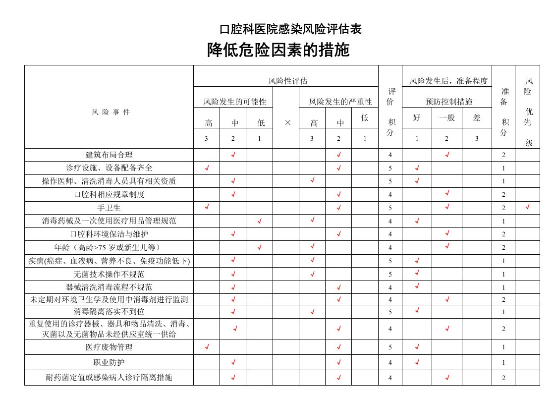 口腔科医院感染风险评估表（明细）