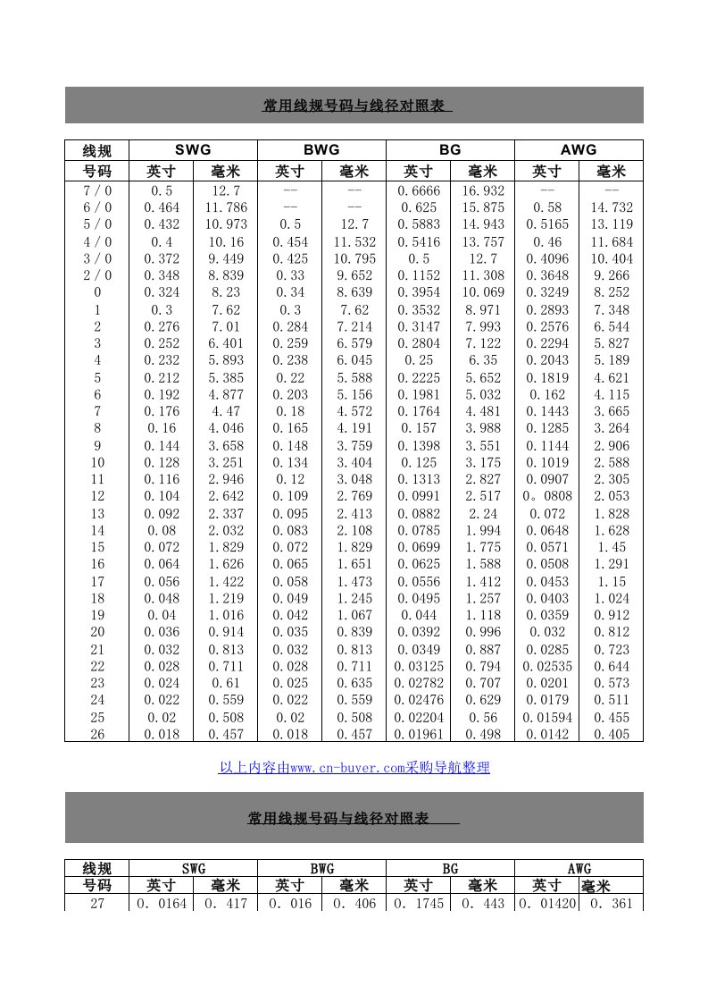 电子行业-电子线基本知识常用线径号码与线规对照表