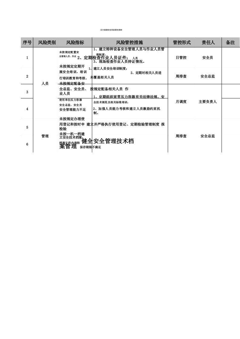 压力容器安全风险管控清单(参考模板)