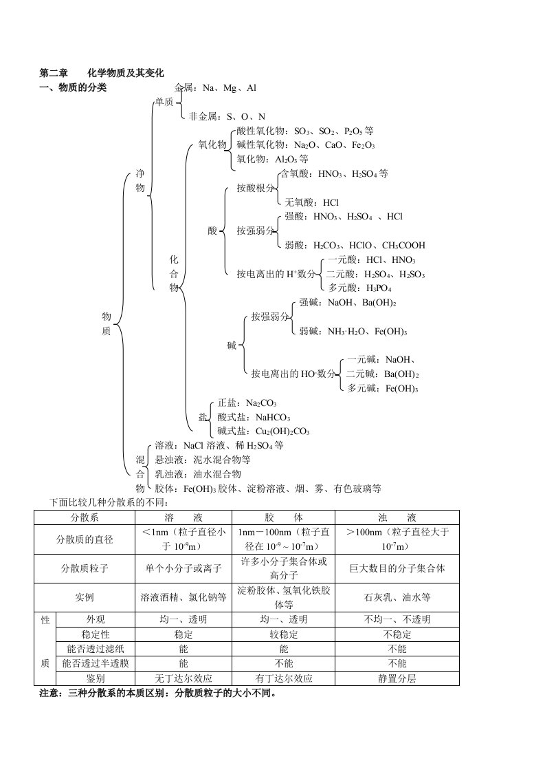 高一化学必修1知识点综合总结整理版打印