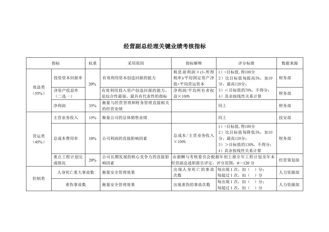 某能源集团经营副总经理绩效考核指标