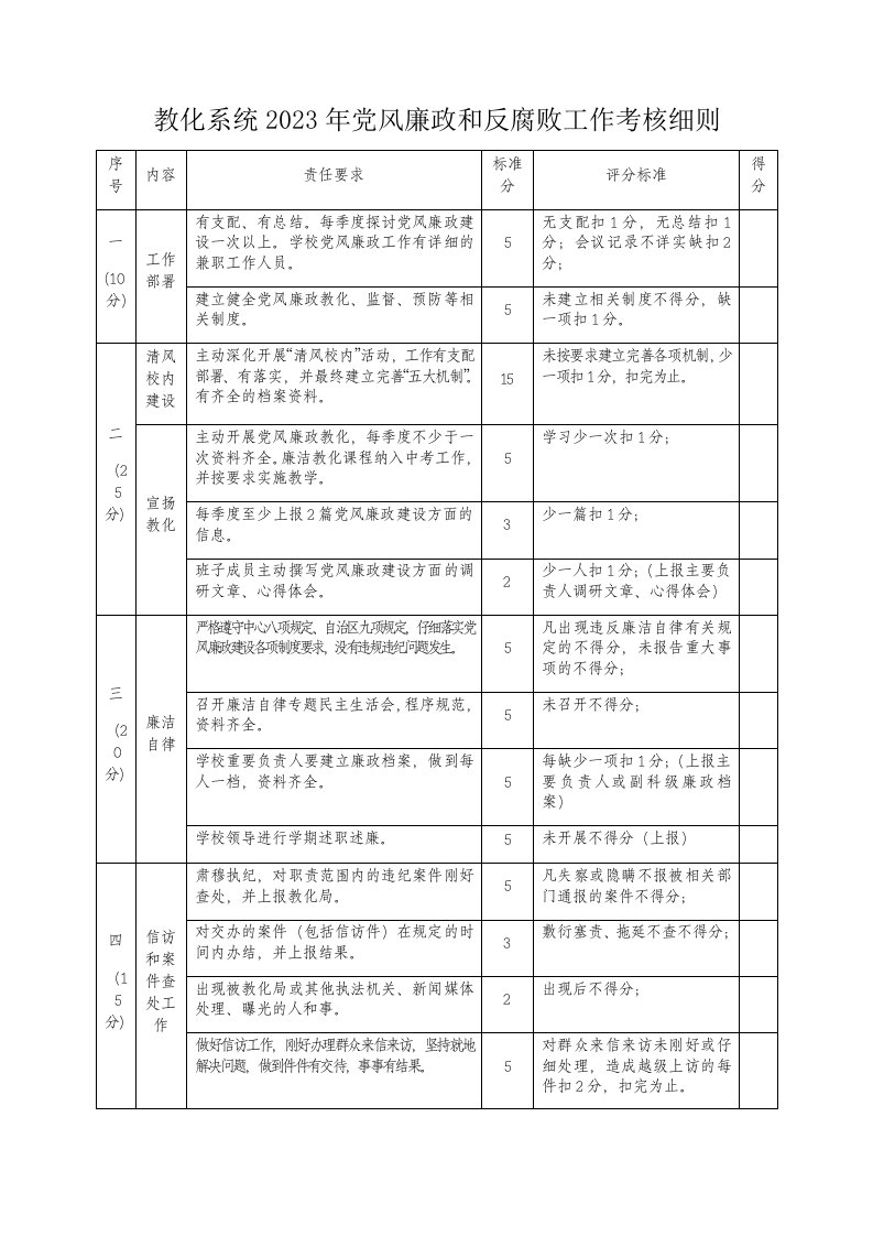 2023学校党风廉政建设考核细则