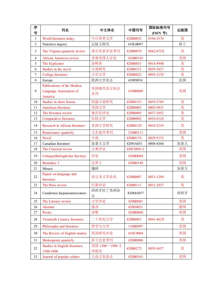 国外核心期刊