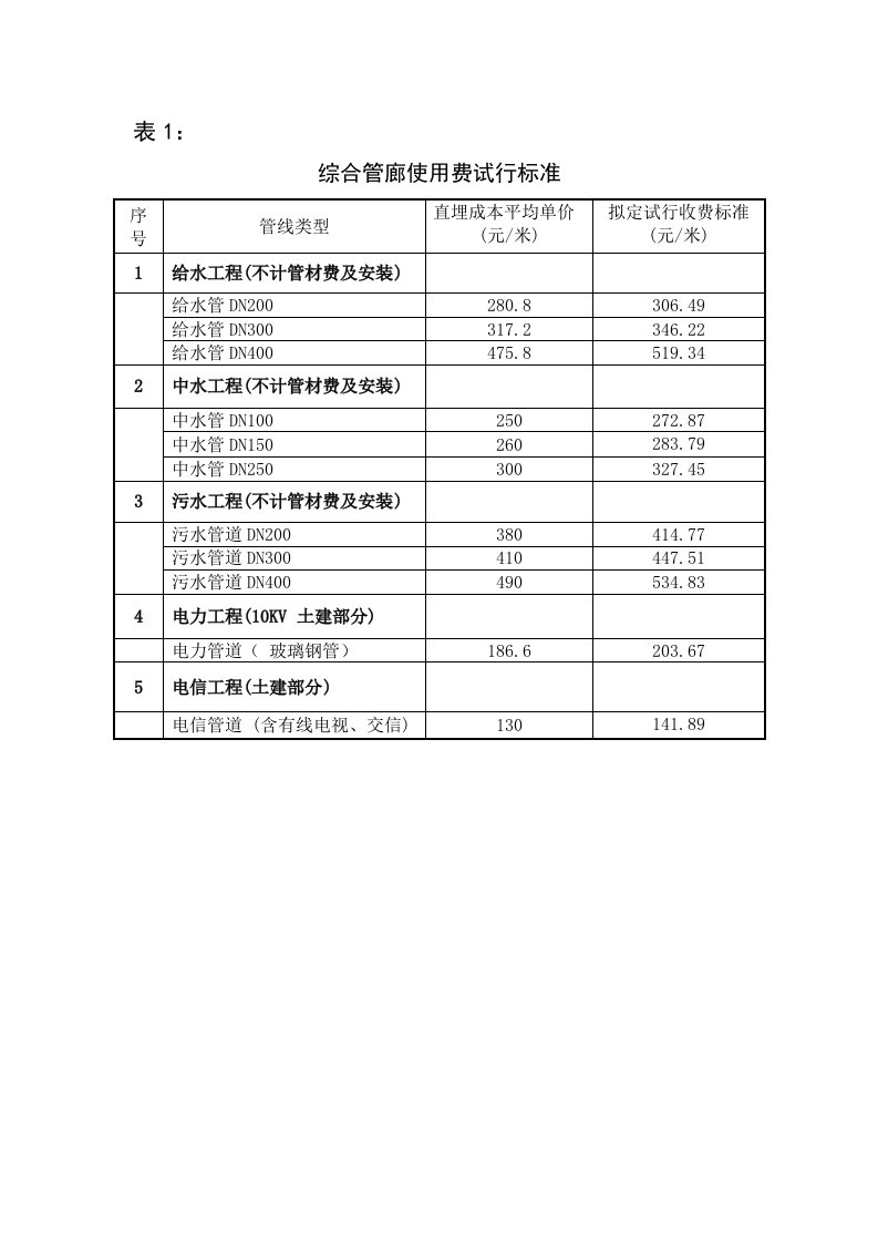 厦门综合管廊入廊费和运营维护费试行标准