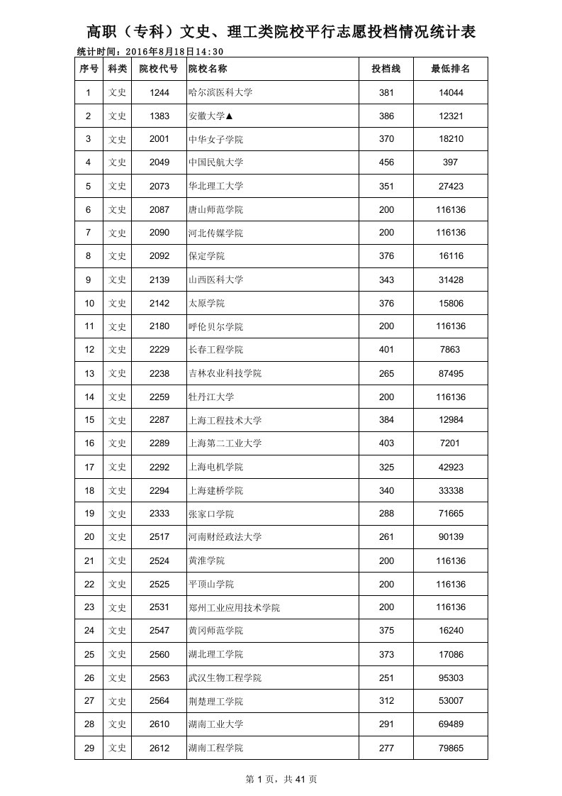 表格模板-高职专科文史、理工类院校平行志愿投档情况统计表