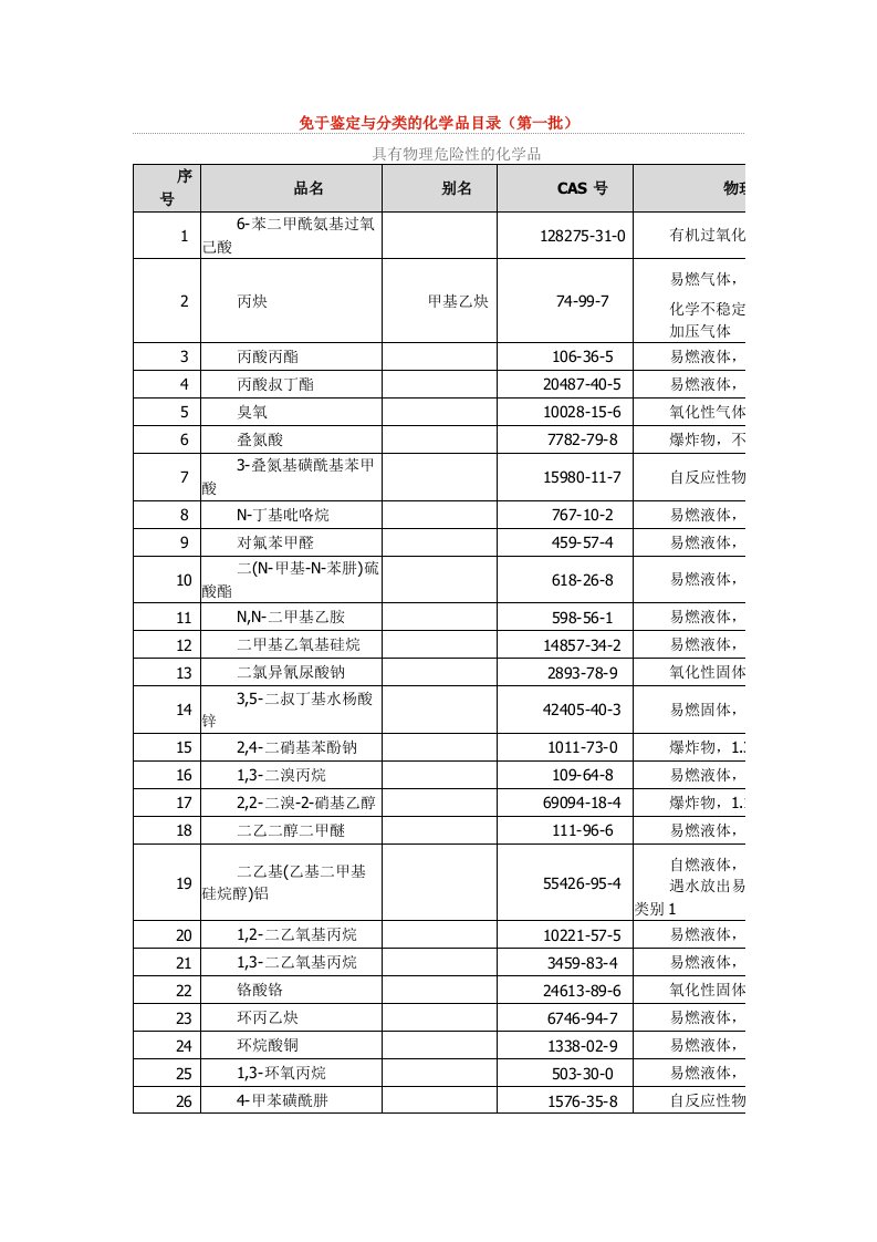 免于鉴定与分类的化学品目录（第一批）