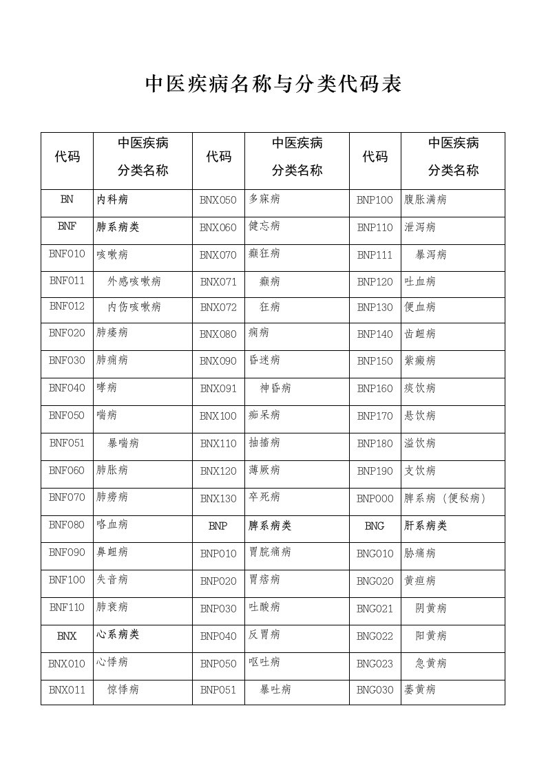 中医疾病名称与分类代码表