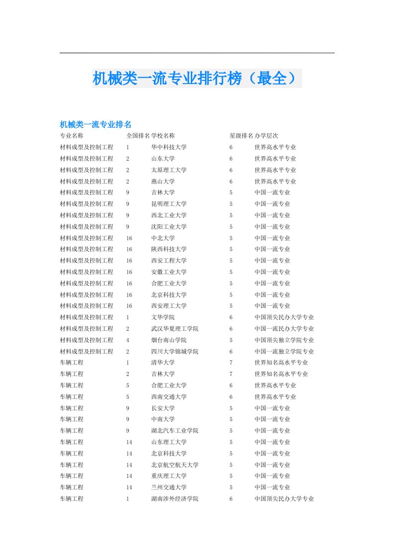 机械类一流专业排行榜（最全）