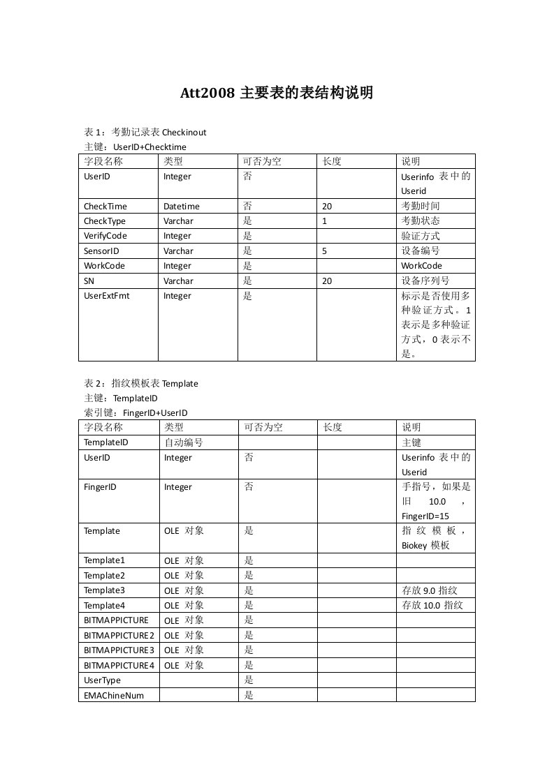 中控zktime5.0考勤管理系统数据库表结构